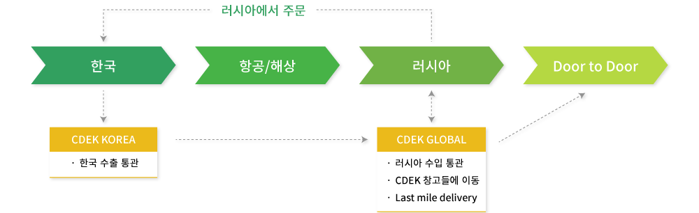 한국 소비재 러시아 수출 위한 CDEK 물류 ·  통관 솔루션 다이어 그램 이미지